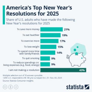 Top Resolutions for 2025